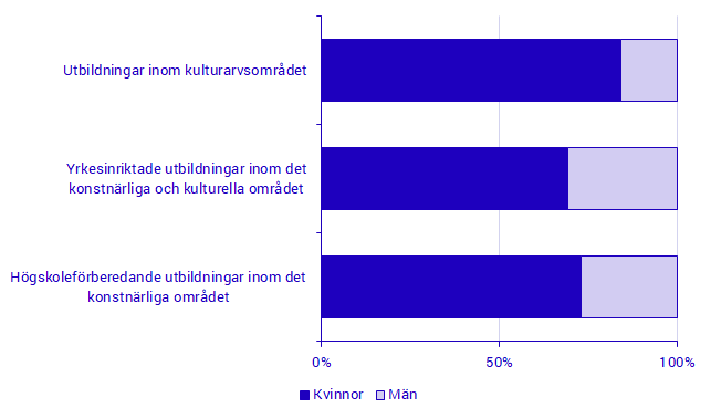 Antal antagna som påbörjat konst- och kulturutbildningar 2019 efter utbildningens syfte och kön