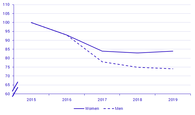 Completion rate (percent) for students in arts and cultural programmes, 2015-2019 by sex