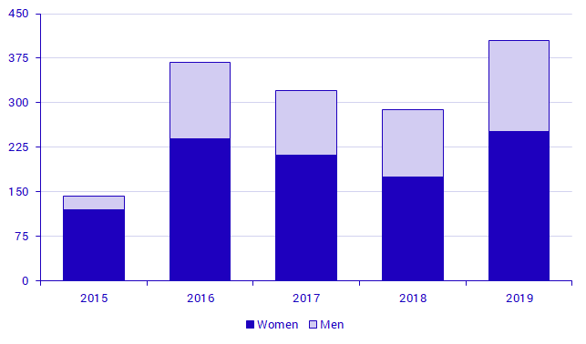 Number of admitted students who commenced their studies in certain other programmes (programmes with only supervision), 2015-2019 by sex