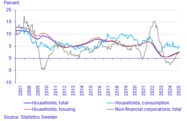 Financial market statistics, August 2025