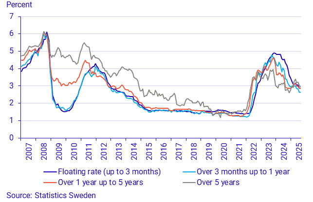 Financial market statistics, August 2025