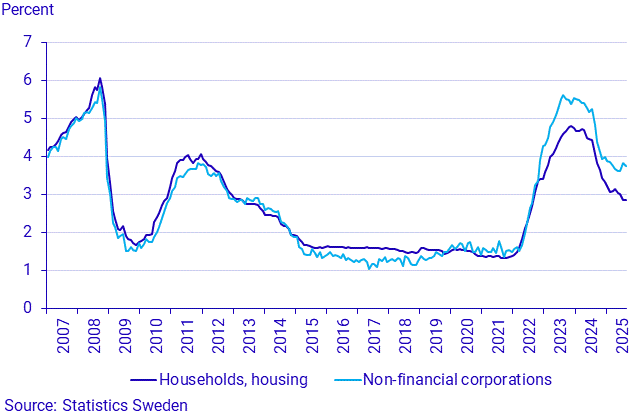 Financial market statistics, August 2025