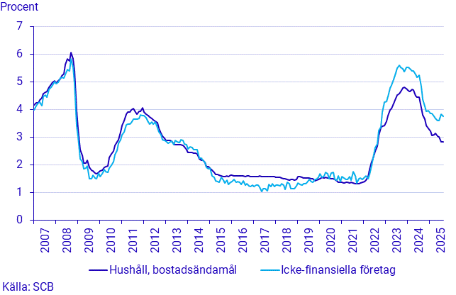 Finansmarknadsstatistik, augusti 2025