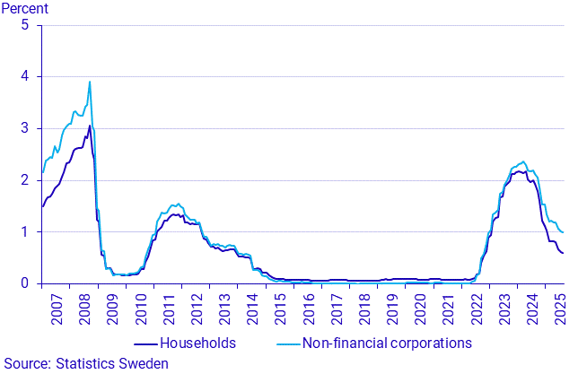 Financial market statistics, August 2025