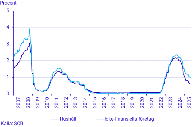 Finansmarknadsstatistik, augusti 2025
