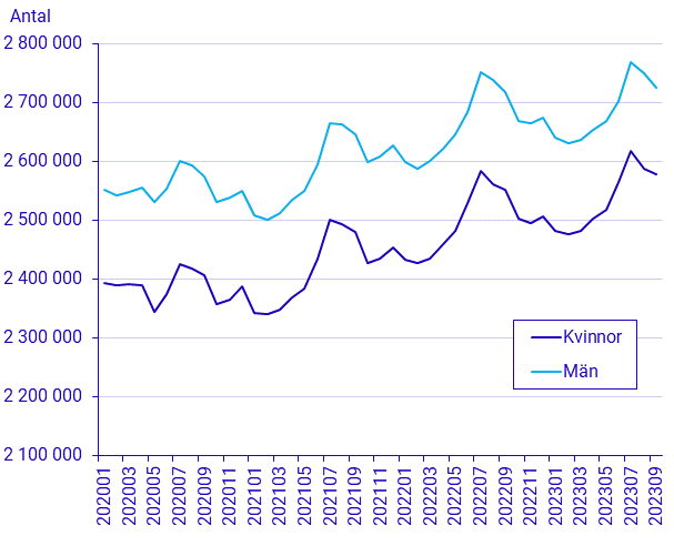 Befolkningens arbetsmarknadsstatus, kvartal 3 2023