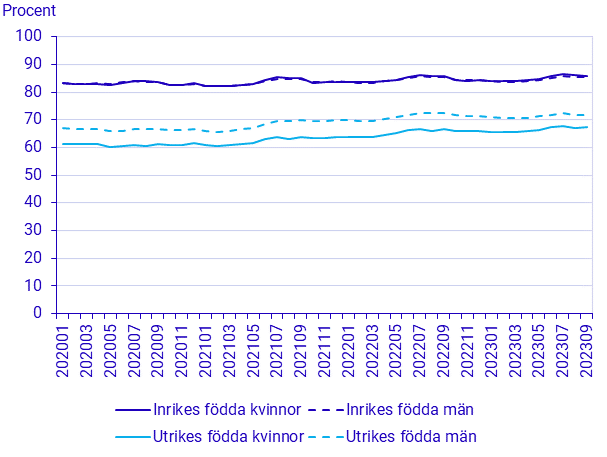 Befolkningens arbetsmarknadsstatus, kvartal 3 2023