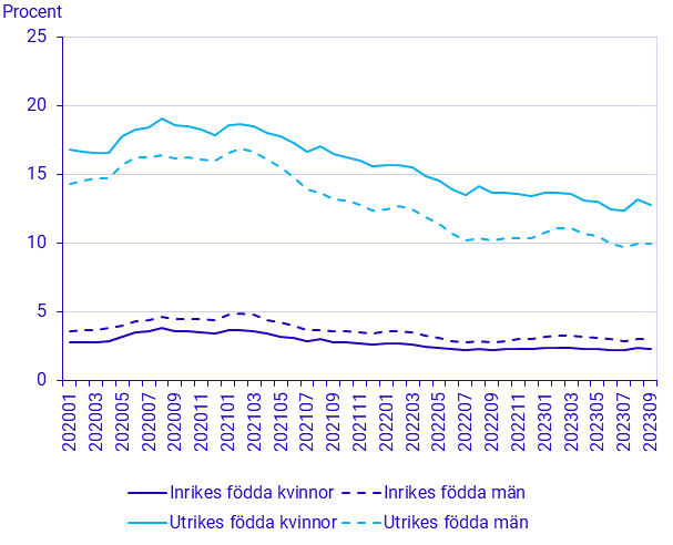 Befolkningens arbetsmarknadsstatus, kvartal 3 2023