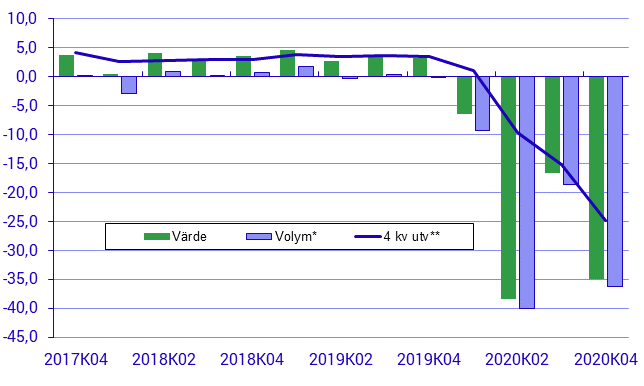 Restaurangindex, kvartal 4 2020