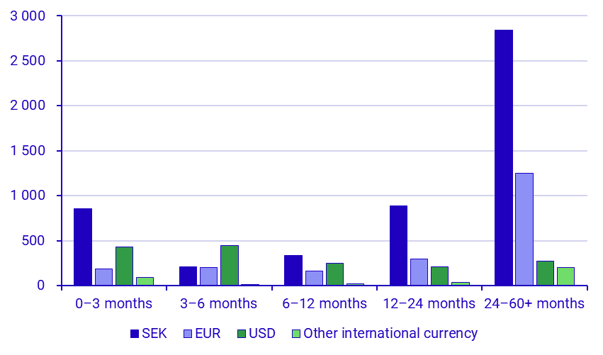 Securities Issues