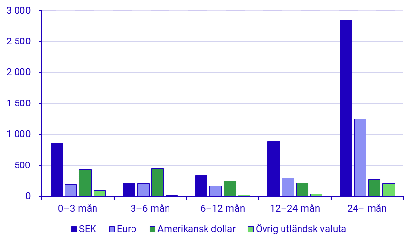 Emitterade Värdepapper, oktober 2022