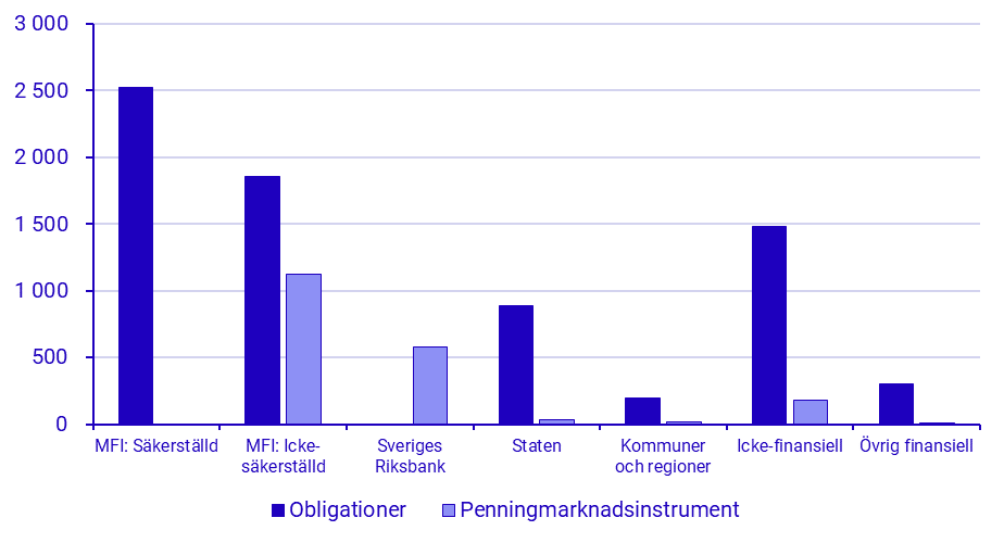 Emitterade Värdepapper, oktober 2022