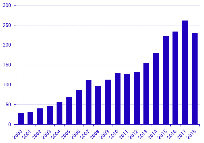 Försäljning av bostadsrätter 2017 och 2018