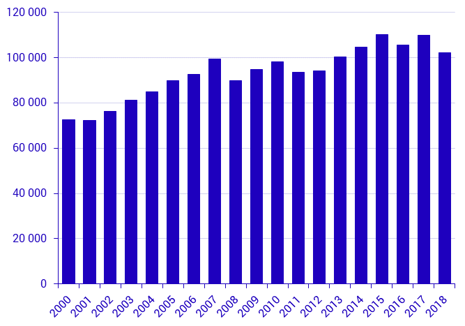 Sales of tenant-owned flats 2017 and 2018