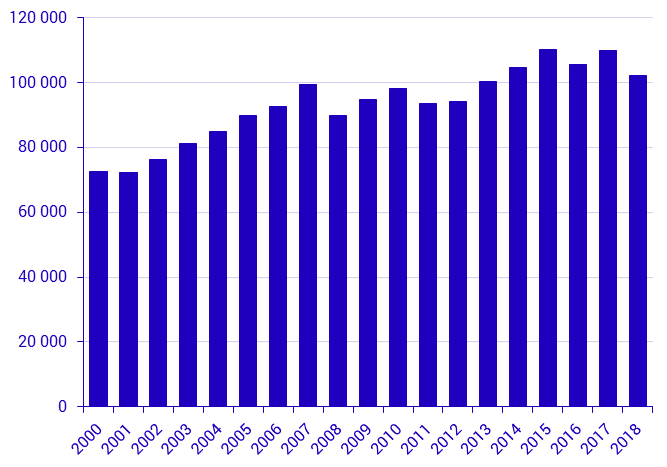 Försäljning av bostadsrätter 2017 och 2018