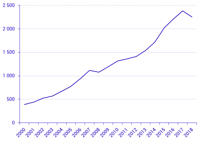 Försäljning av bostadsrätter 2017 och 2018