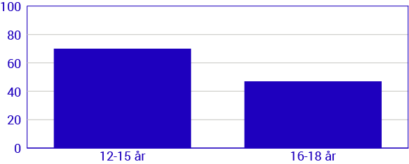 Andel av 12–18-åringar som idrottar i klubb eller förening, 2016-2017