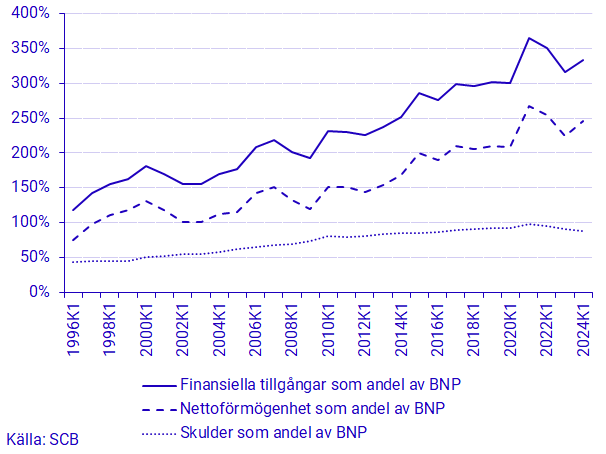 Diagram: Hushållens finansiella tillgångar, skulder och nettoförmögenhet som andel av BNP i löpande priser