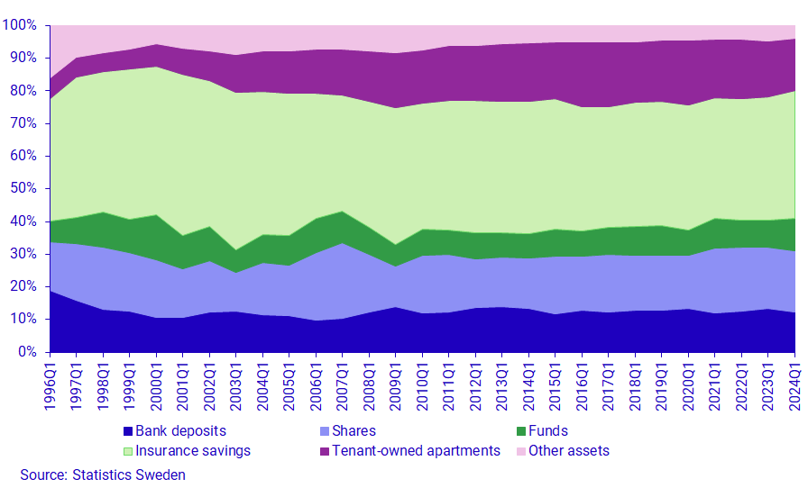 Graph: Households' financial assets, share in percent of total 