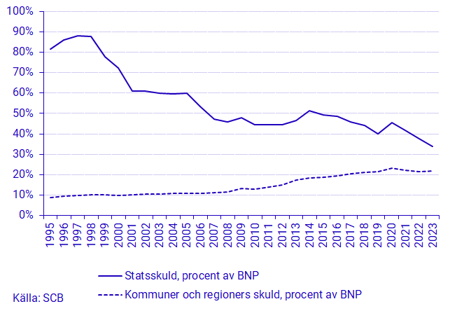 Diagram: Statens, kommunernas och regionernas skuld som andel av BNP i löpande priser
