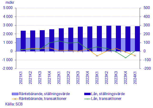 Diagram: Icke-finansiella bolags finansiering via räntebärande värdepapper och lån, transaktioner och ställningsvärden, mdkr