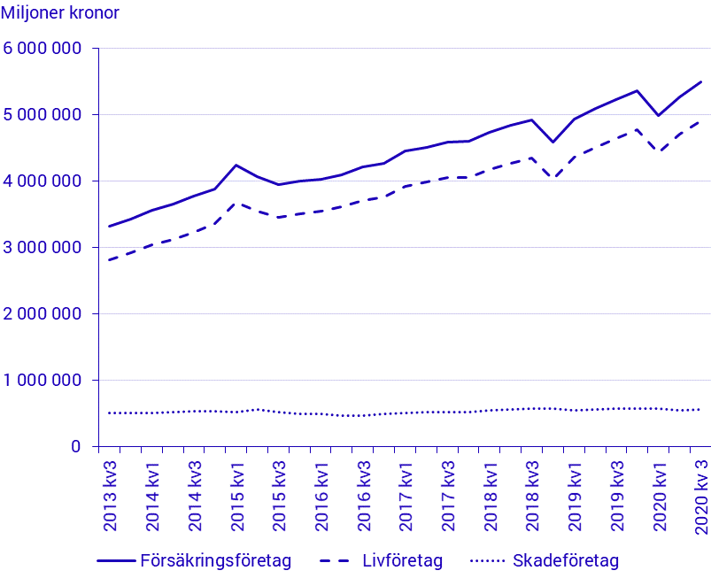 Kapitalplaceringar 3:e kvartalet 2020