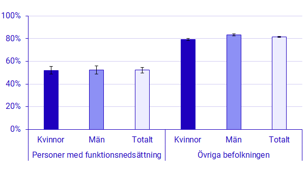 Diagram: Andel sysselsatta bland personer med funktionsnedsättning samt i övriga befolkningen. Kvinnor och män. År 2023. Procent