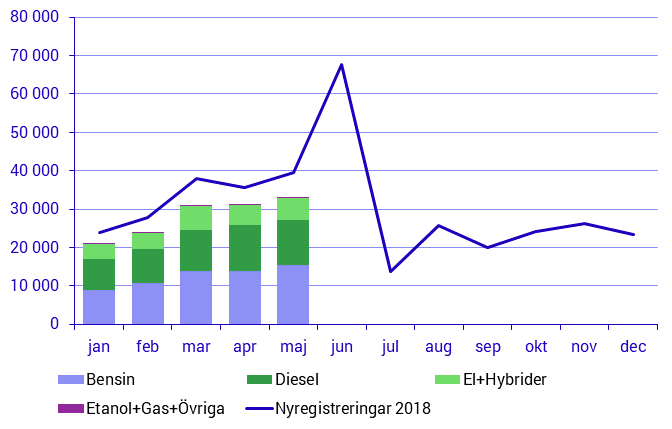 Nyregistreringar