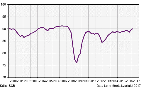 Industrins kapacitetsutnyttjande, 1:a kvartalet 2017