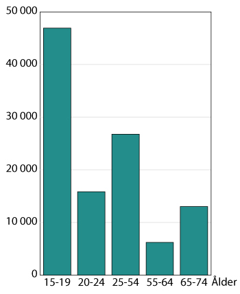 Diagram: Latent arbetssökande, 2016