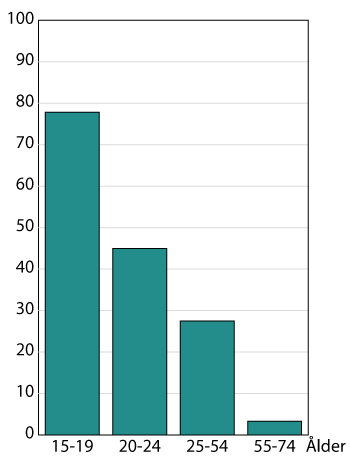 Diagram: Andel heltidsstuderande av de latent arbets­sökande, 2016