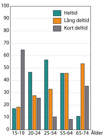 Diagram: Latent arbetssökande efter önskad arbetstid, 2016