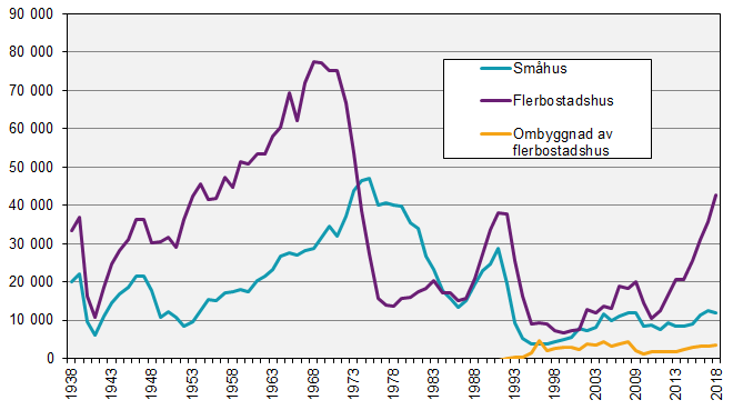 Färdigställda lägenheter genom nybyggnad 1938 – 2018 och ombyggnad 1989 – 2018