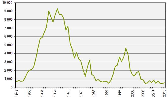 Påbörjad rivning av lägenheter i flerbostadshus 1949 – 2018, Antal lägenheter