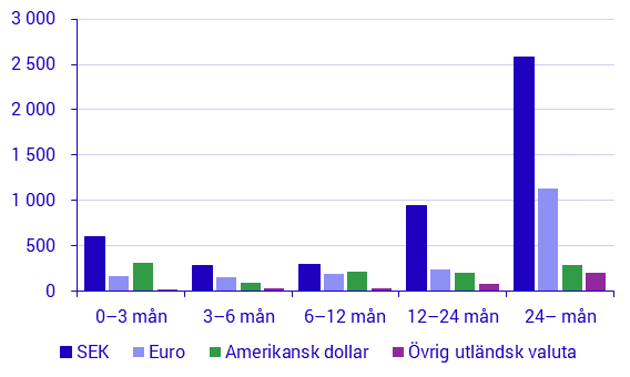 Emitterade värdepapper