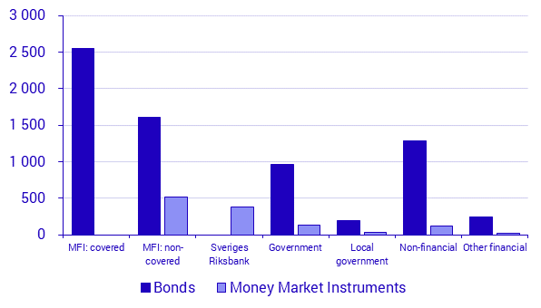 Securities issues