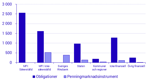 Emitterade värdepapper