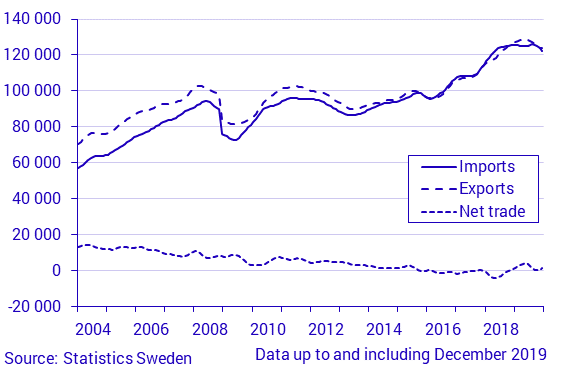 Exports, imports and net trade balance, December 2019, in current prices