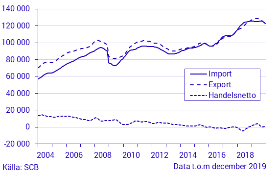 Varuexport, varuimport och handelsnetto, december 2019, i löpande priser