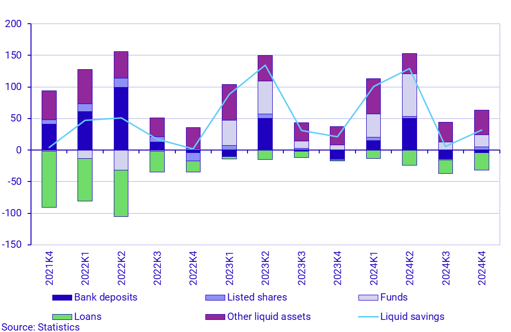 Graph: Household liquid savings, components and total, SEK billion