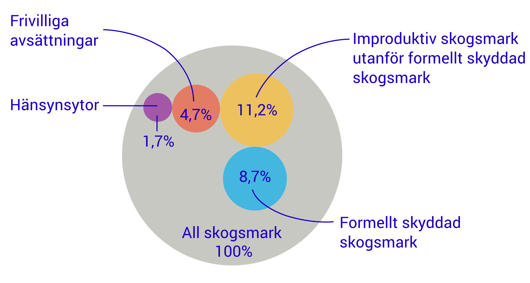 Statistikens former av skogsmark, med andel av all skogsmark i Sverige 