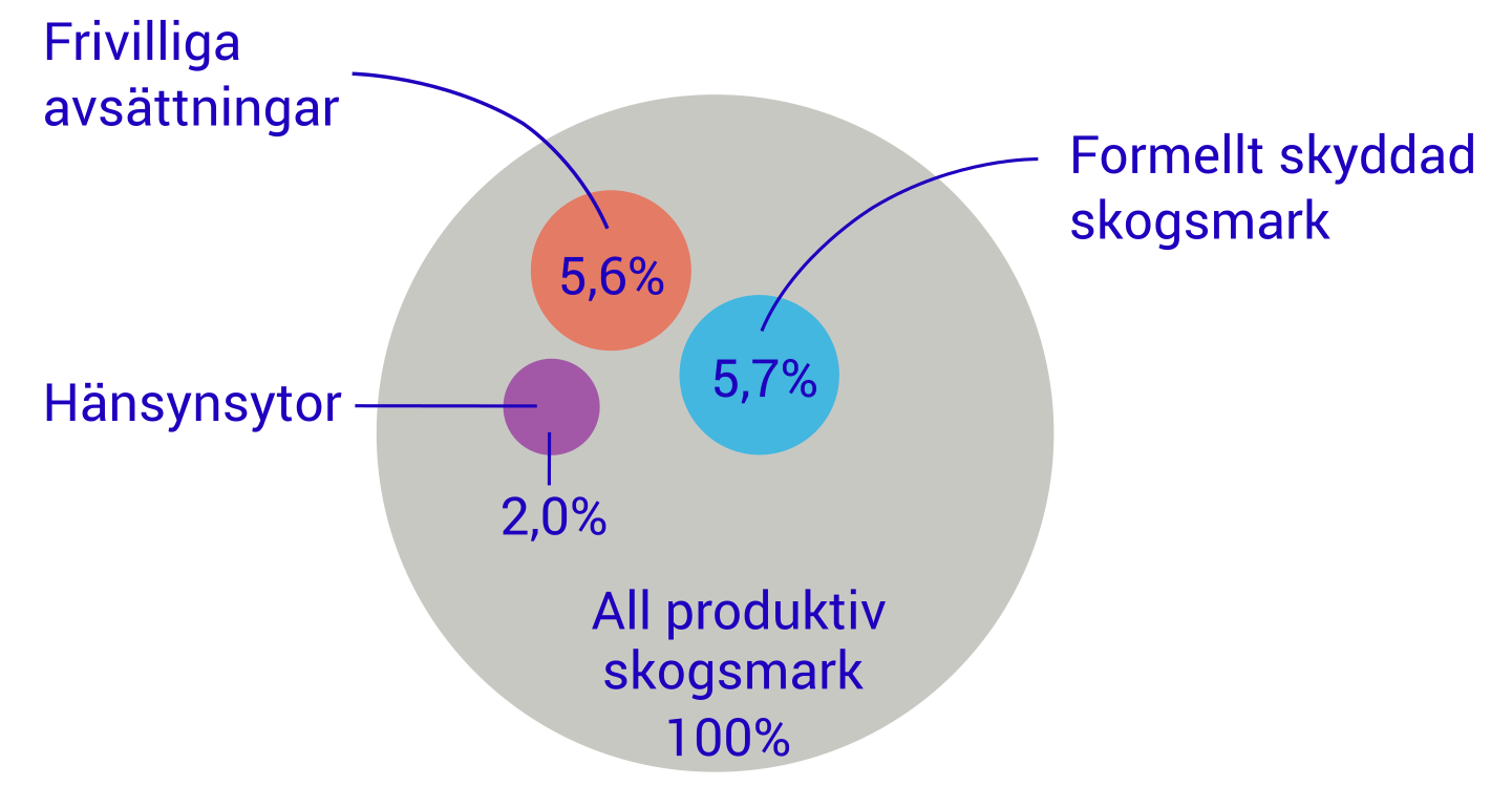 Statistikens former av produktiv skogsmark, med andel av all produktiv skogsmark i Sverige