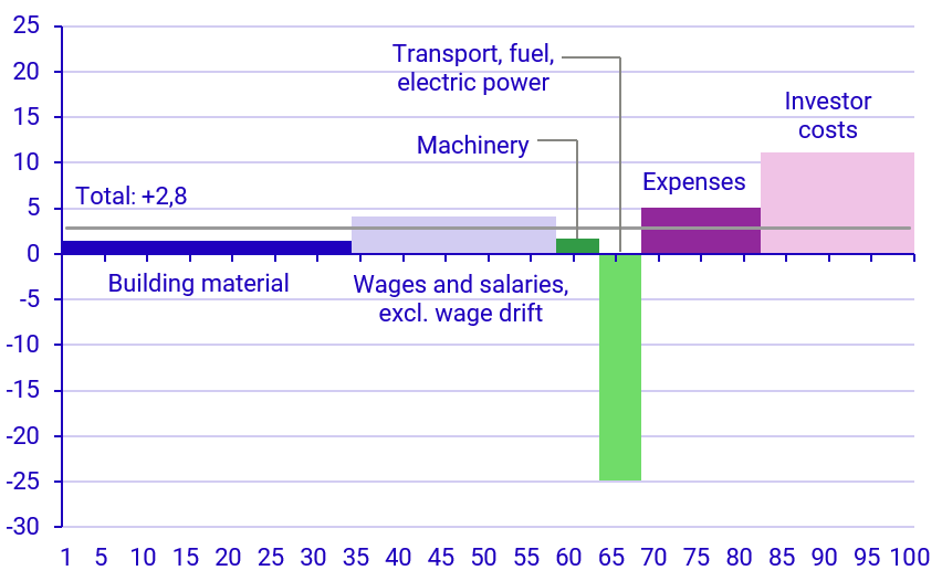 Graph: Developments in various production factors