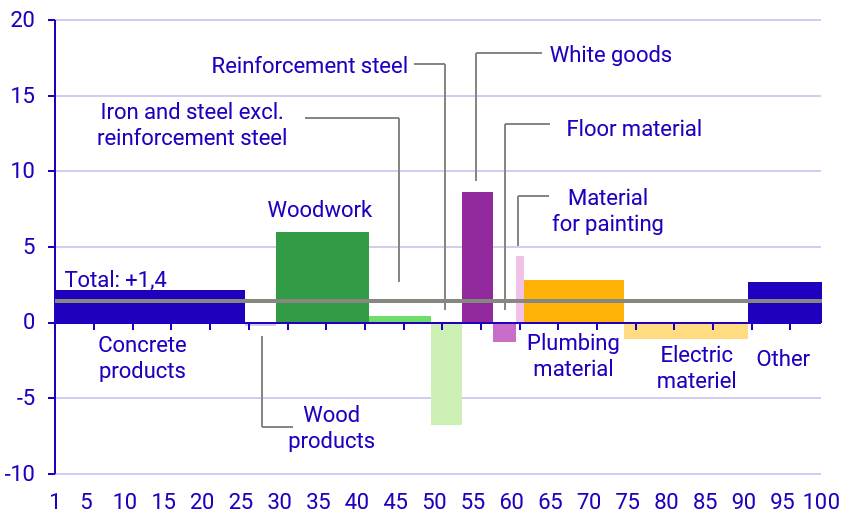 Graph: Developments in various building products