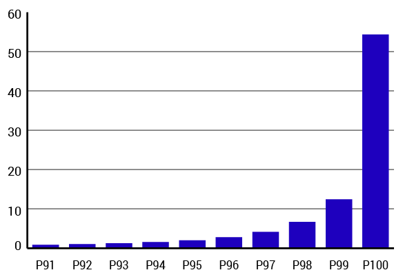 Diagram Andel av kapitalinkomsten före skatt som tillfaller percentil P91–P100, 2016. Procent