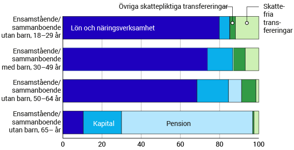 Diagram Inkomstslagens andel av hushållens disponibla inkomst efter hushållstyp och ålder, 2016. Procent