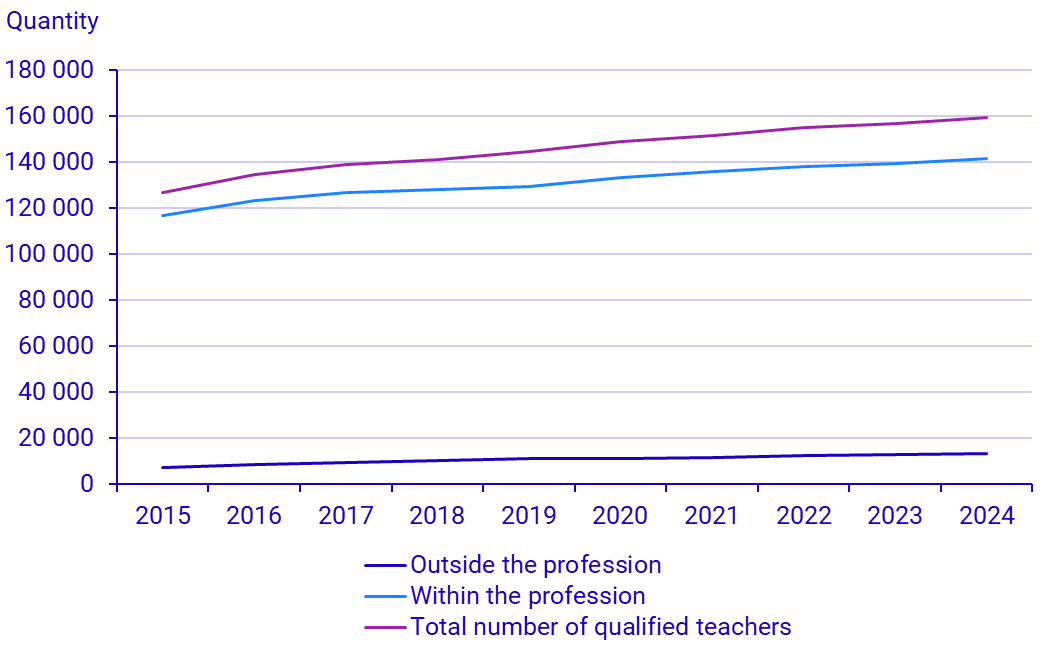 Graph: Qualified teachers over time