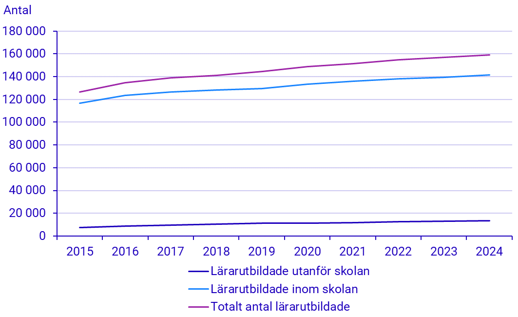 Diagram: Förändring av antalet utbildade lärare över tid