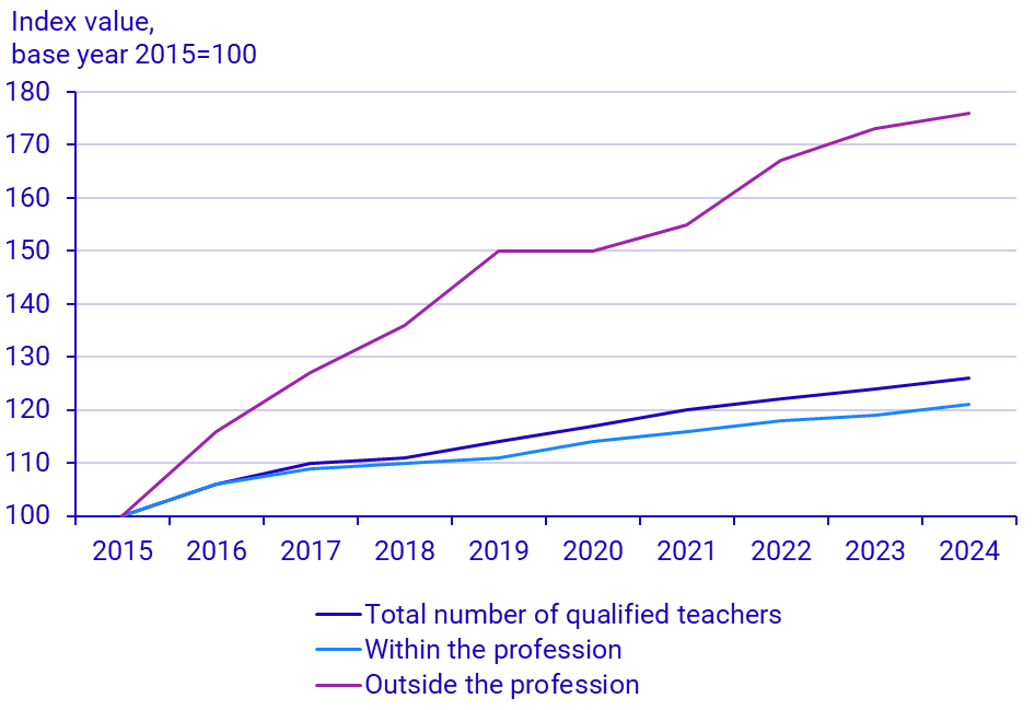 Graph: Ten years of change – indexing qualified teachers