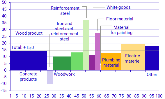 Graph: Developments in various building products  November 2021–November 2022